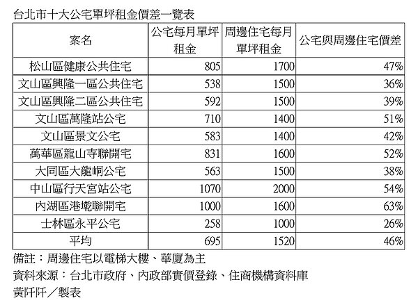 台北市十大公宅單坪租金價差一覽表