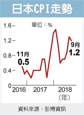日本CPI 走勢  （圖／經濟日報提供）