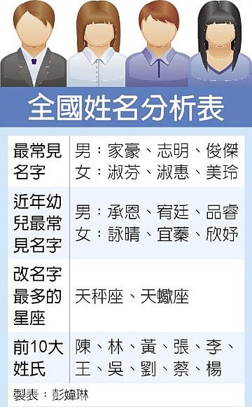 全國姓名分析表