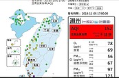 高屏空汙「紅色警示」來了　屏東出現「兩個天空」