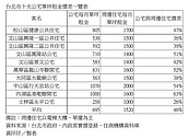 台北市十大公宅　這地方單坪租金只要258元