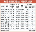 11檔外資挺　扮多軍領頭羊