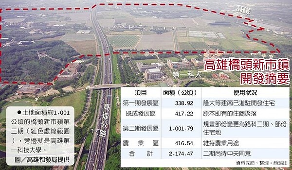 土地面積約1,001公頃的橋頭新市鎮第二期（紅色虛線範圍），旁邊就是高雄第一科技大學

