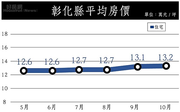彰化 房價圖