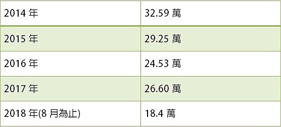 近5年全台買賣移轉棟數