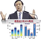 IPO接不停　明年逾250家入港