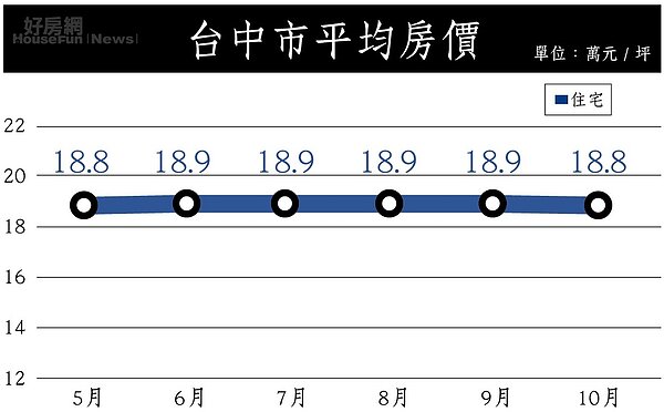 台中房價