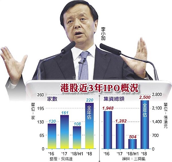 港股近3年IPO概況