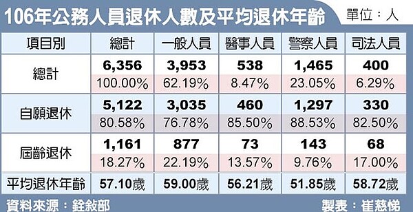 106年公務人員退休人數及平均退休年齡