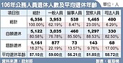 被年改嚇壞？公務員退休人數銳減