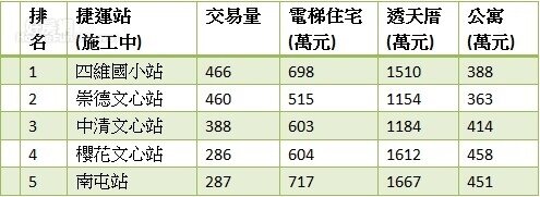 近一年台中市捷運站(施工中)附近住宅熱銷站與平均總價