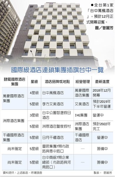 全台第1家「台中萬楓酒店」，預計12月正式開幕迎賓。圖／曾麗芳