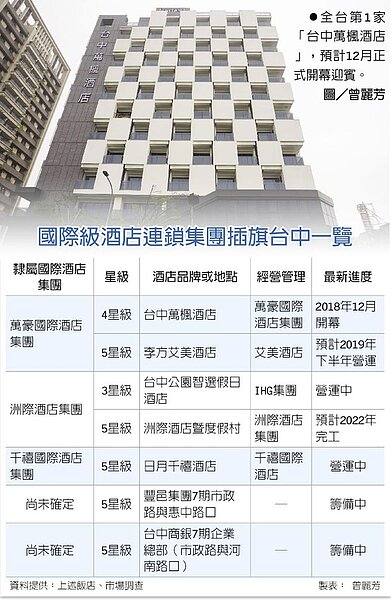 全台第1家「台中萬楓酒店」,預計12月正式開幕迎賓。圖/曾麗芳