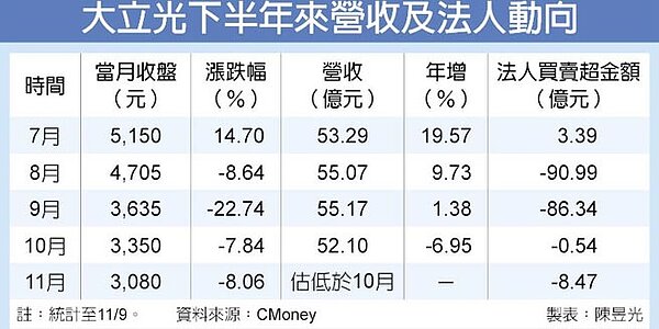 大立光下半年來營收及法人動向
