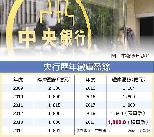 央行歷年繳庫盈餘