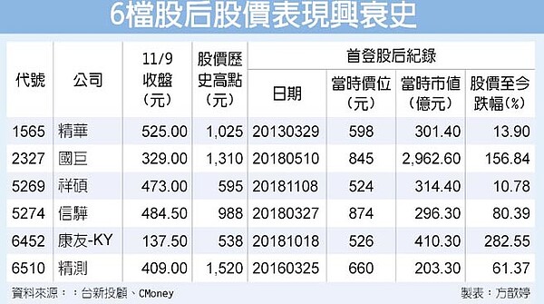 6檔股后股價表現興衰史