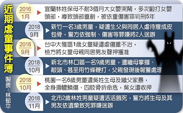 近期虐童事件簿