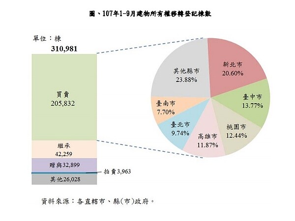 今年前9月建物移轉量。圖／內政部