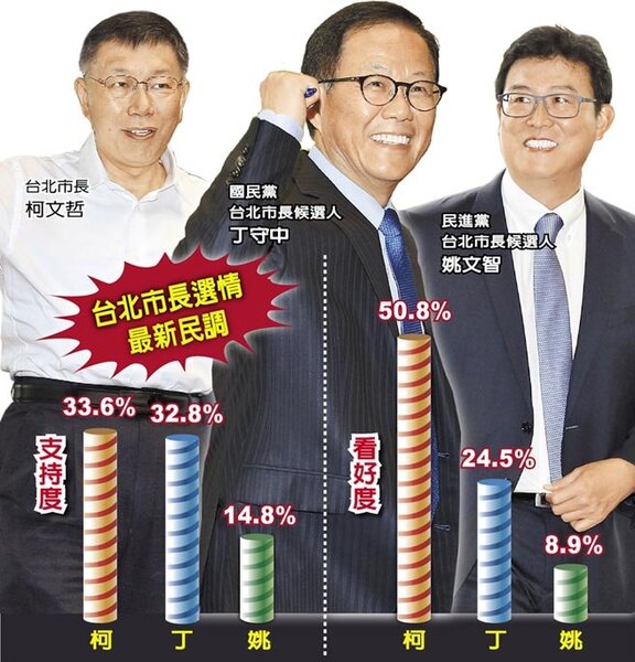 台北市長選情最新民調