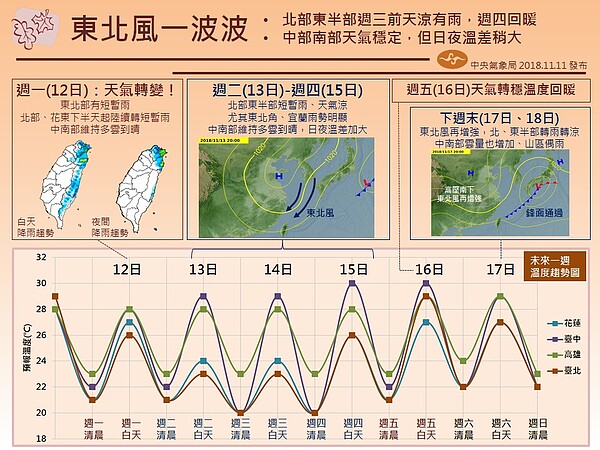 未來一周天氣狀況。圖／氣象局提供
