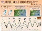 東北風來…明起北部轉涼　低溫19度