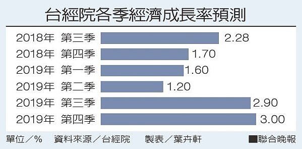 台經院各季經濟成長率預測資料來源／台經院 製表／葉卉軒