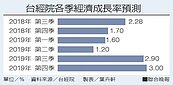 台經院預估　明年GDP陷入保二戰
