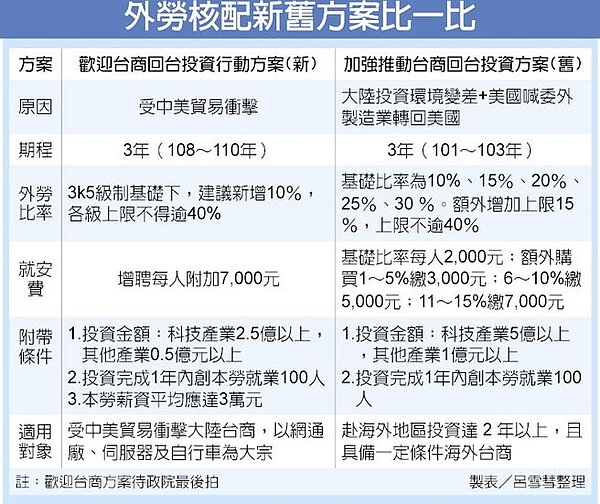 外勞核配新舊方案比一比
