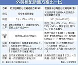 鼓勵台商回流　外勞小鬆綁、本勞要調薪