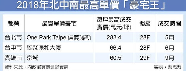 2018年北中南最高單價「豪宅王」