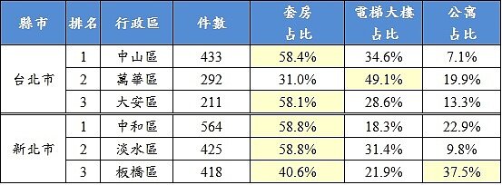 雙北市小宅交易件數前三名