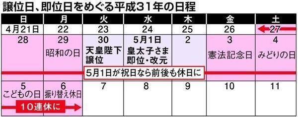 慶祝日皇明仁退位與新日皇登基，日本明年4月27日至5月6日出現10連休。圖／取自產經新聞