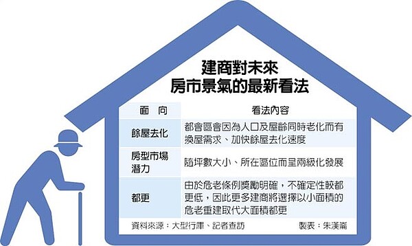 建商對未來房市景氣的最新看法