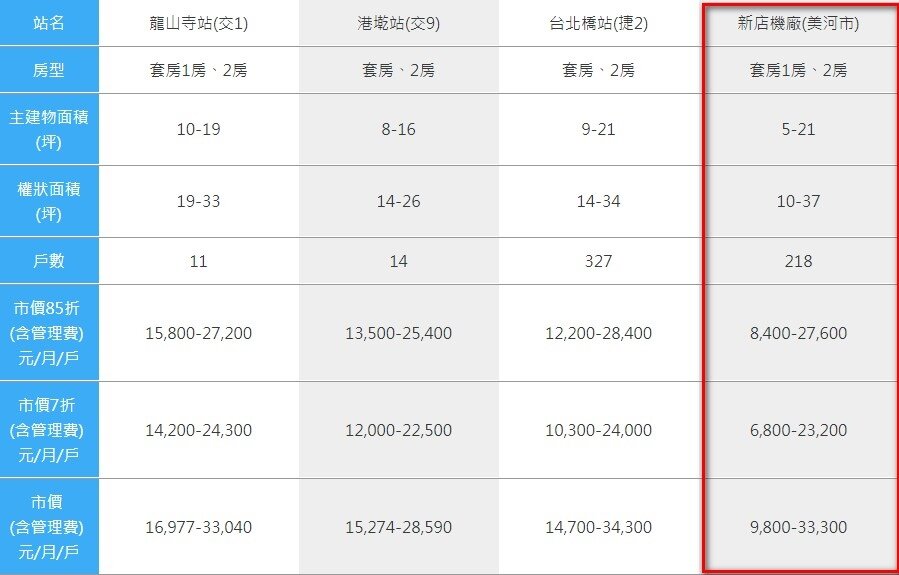 美河市社會住宅房型、租金