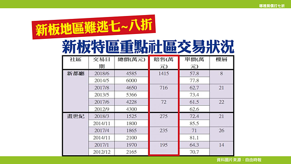 新板地區也被打七至八折。(圖/好房王TV《Sway說》)