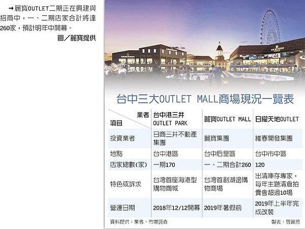 台中三大OUTLET MALL商場現況一覽表 　→麗寶OUTLET二期正在興建與招商中，一、二期店家合計將達260家，預計明年中開幕。圖／麗寶提供