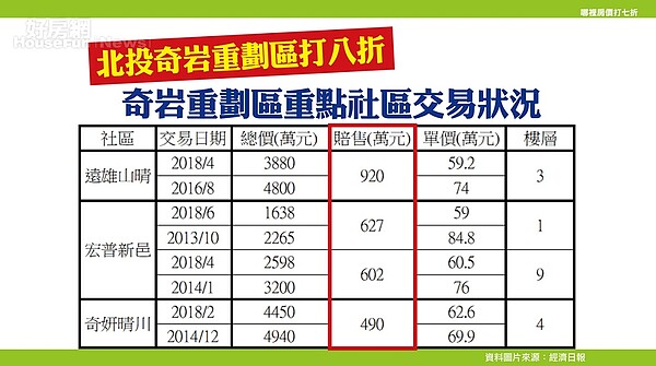 奇岩重劃區呈賠售保證。(圖/好房網TV提供)