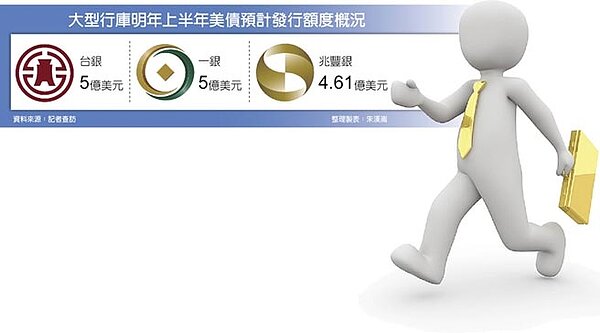 行庫30億美元發債潮湧現