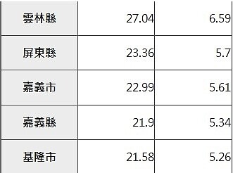 房價所得比(林奇芬製表)