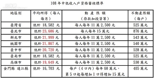 108年中低收入戶標準(圖/衛生服利部社會救助及社工司提供)