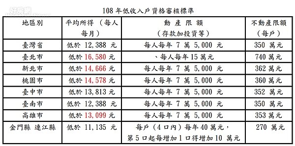 108年低收標準(圖/衛生服利部社會救助及社工司提供)