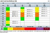 注意！今起3天　雲嘉南高屏空品持續橘警
