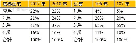 表、台北市近兩年住宅交易房數比重變化