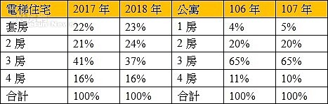 表、台北市近兩年住宅交易房數比重變化