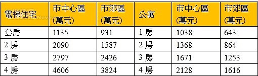 表、台北市近兩年住宅交易房數比重變化