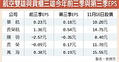 油價跌市場旺　航運股Q4大利多