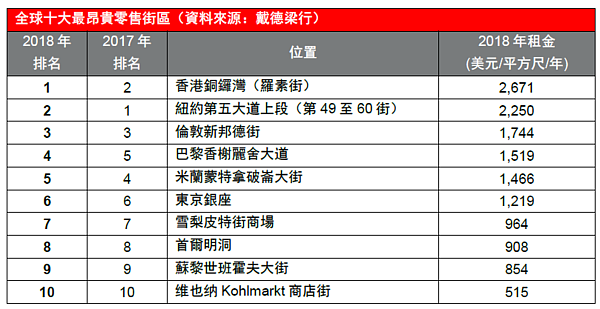全球十大最昂貴商圈。（圖／戴德梁行提供）