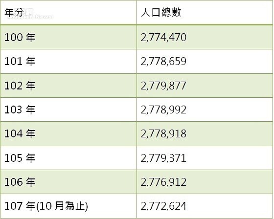 高雄市人口統計 (製表：林美欣　資料來源：高雄市民政局)