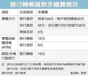 小額轉帳手續費　將全面調降