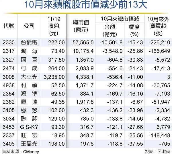 10月來蘋概股市值減少前13大
